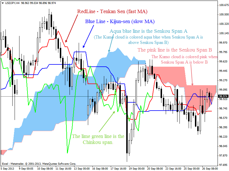 Ichimoku Kinko Hyo