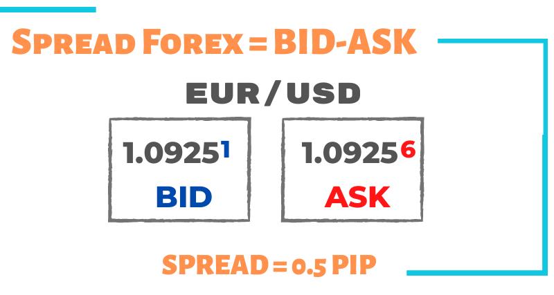 Ce este spread-ul (costul tranzacției)