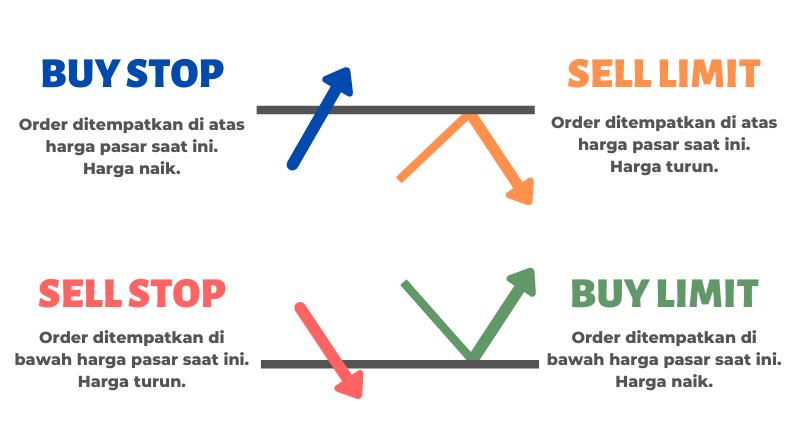 Jenis Order Trading yang Tersedia dalam Forex