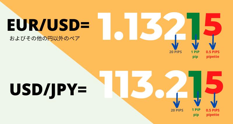 ピップスとは何か（値上がり）