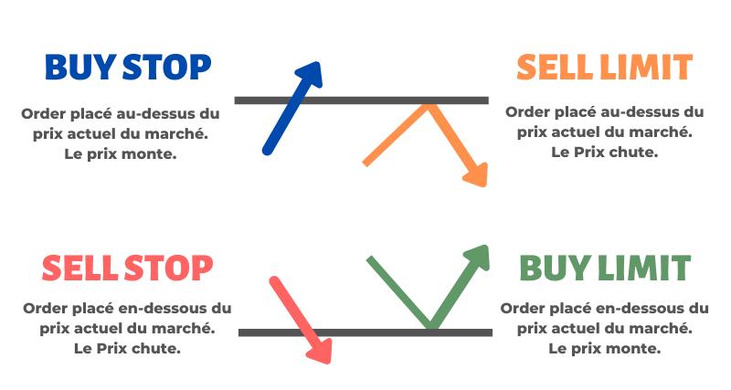 Types d’ordres de trading en Forex