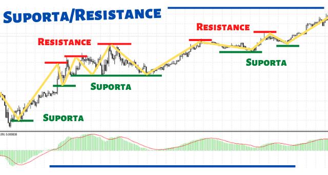 suporta at resistance