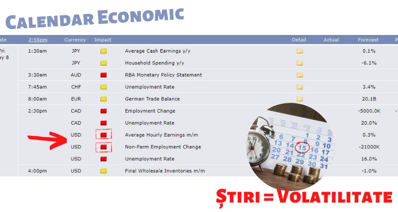 Datele și volatilitatea calendarului economic