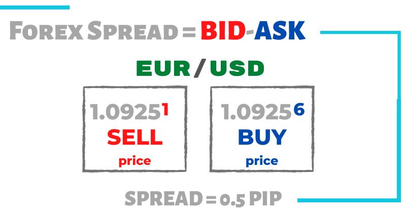 Forex spread example