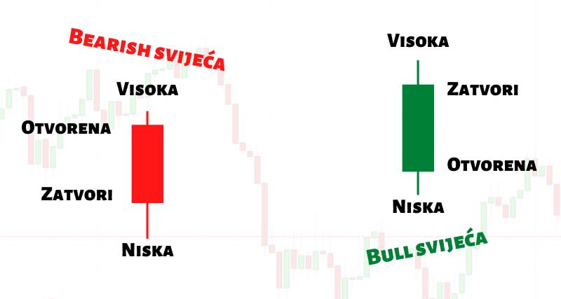 Što su Candlesticks grafikoni