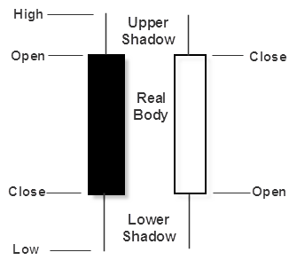 Candlestick Patterns