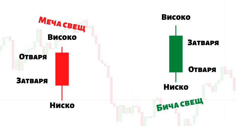 Какво представляват диаграмите свещник