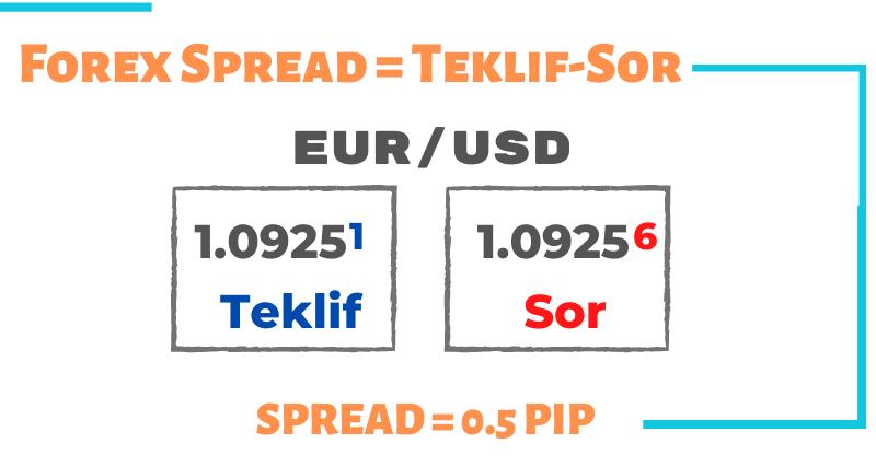 Spread Nedir (işlem maliyeti)