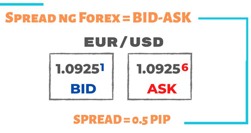 Ano ang Spread (gastos sa transaksyon)