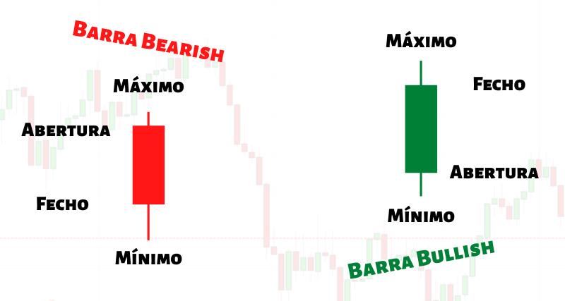 O que é uma barra de vela em Forex