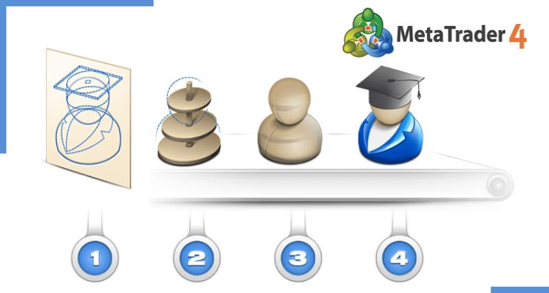 MQL4 Trend Indicator With Filters EA