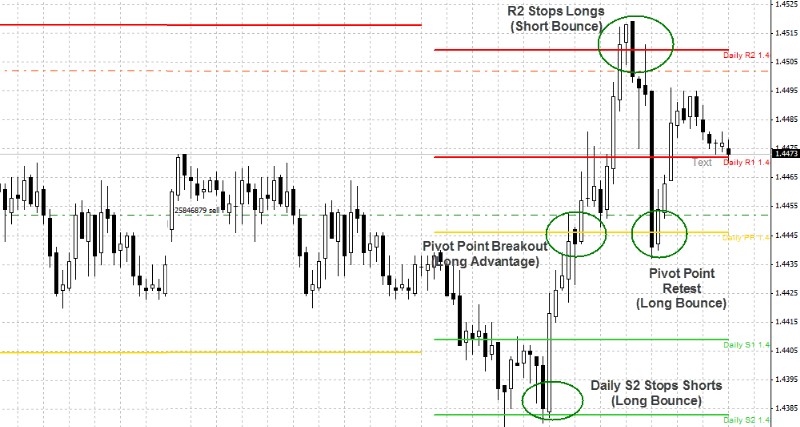 Trading the pivot point break strategy