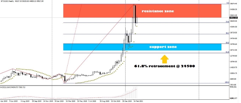 Bitcoin Price Prediction for 2021