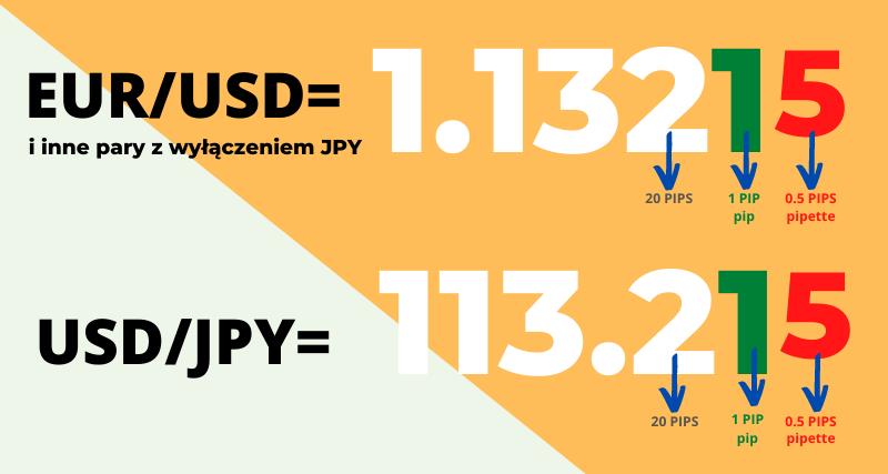 czym są pipsy na rynku Forex