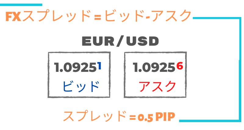 スプレッド（取引コスト）とは