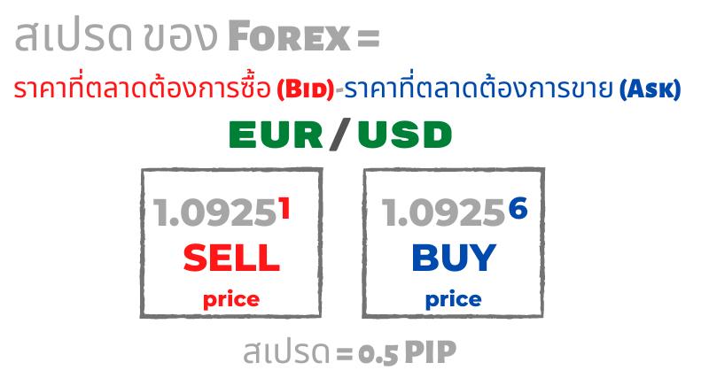 สเปรด (ต้นทุนการซื้อขาย) คืออะไร