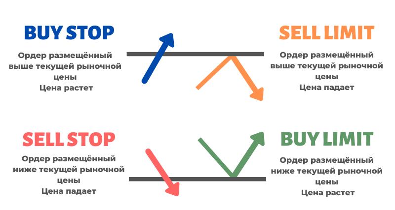 типы торговых ордеров доступны на Форекс