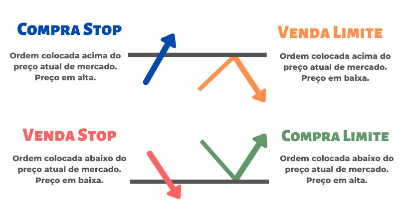 tipos de ordens de negociação disponíveis no Forex