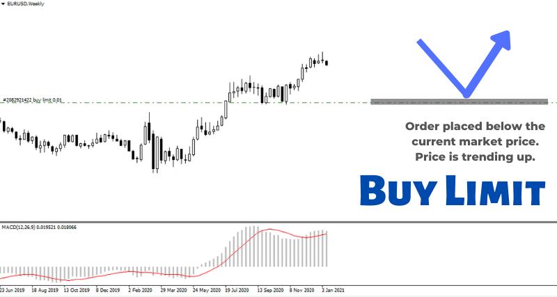 What is a Buy Limit Order with example