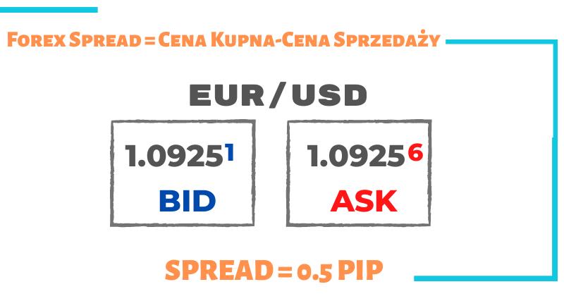 co to jest spread Forex