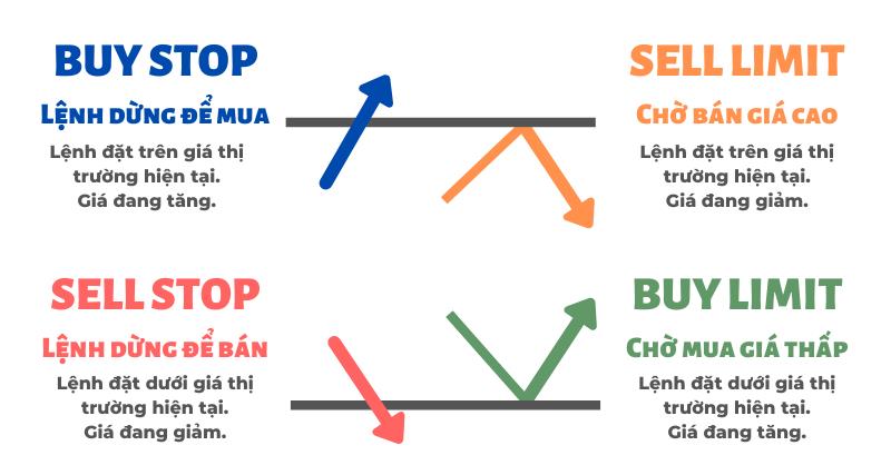 Các loại Lệnh Giao dịch trong Forex