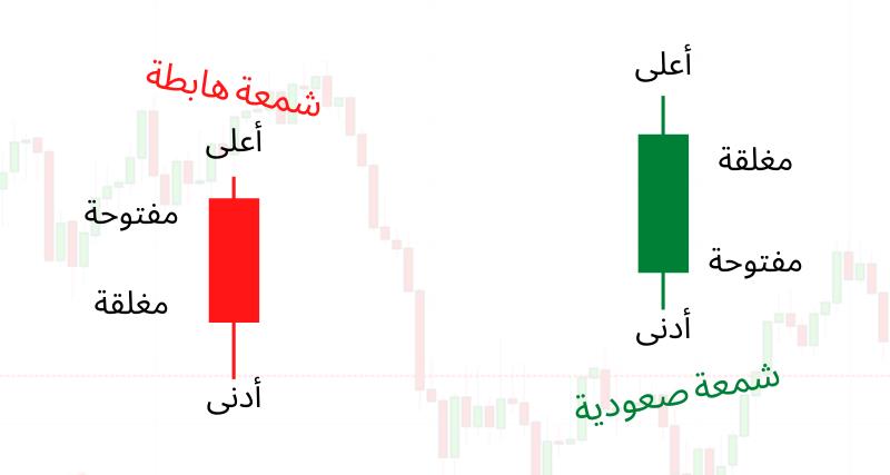 ما هي مخططات الشموع اليابانية؟