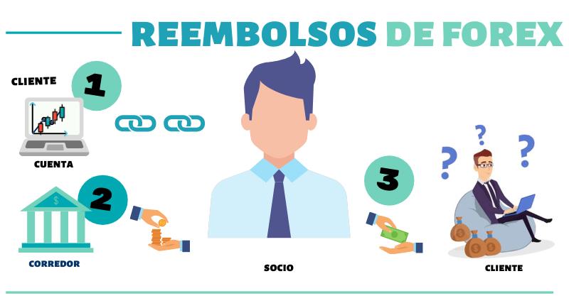 Cómo funcionan los programas de reembolsos de Forex