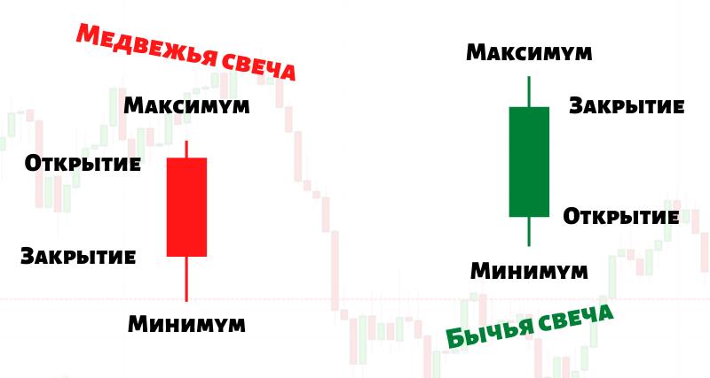 Что такое подсвечник на Форекс