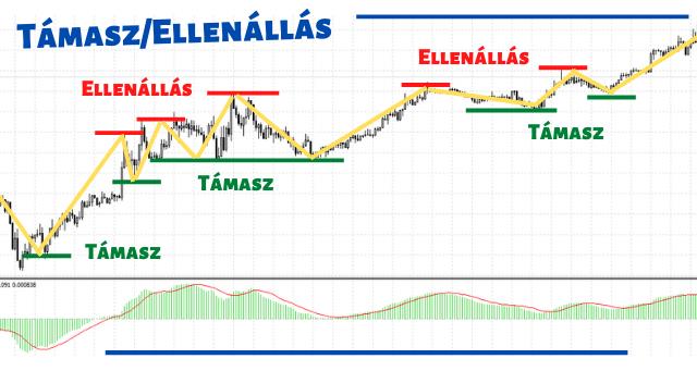 Támasz, Ellenállás