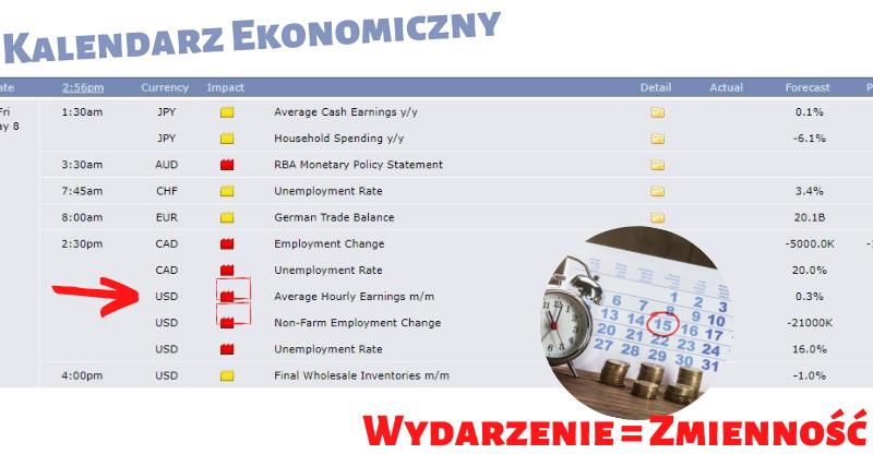 Zmienność rynku Forex i wiadomości ekonomiczne