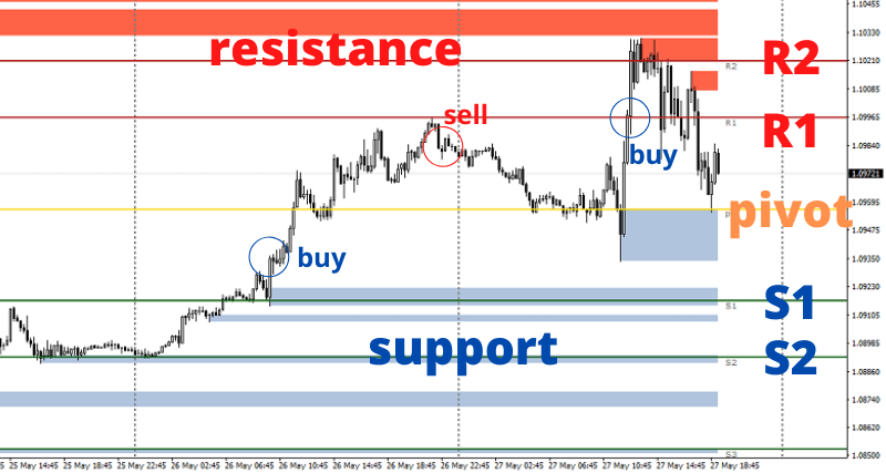 Pivot points trading strategy