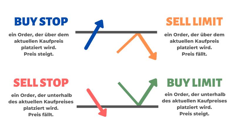 Handelsauftrags-Typen im Devisenhandel