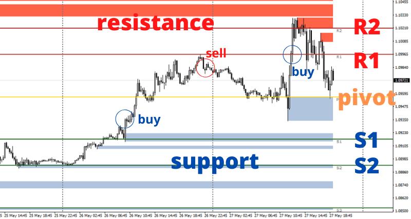 What are Forex Pivot Points and How to Trade Them