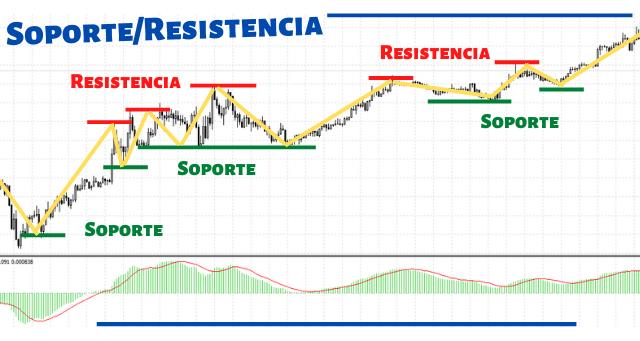 Soporte y resistencia