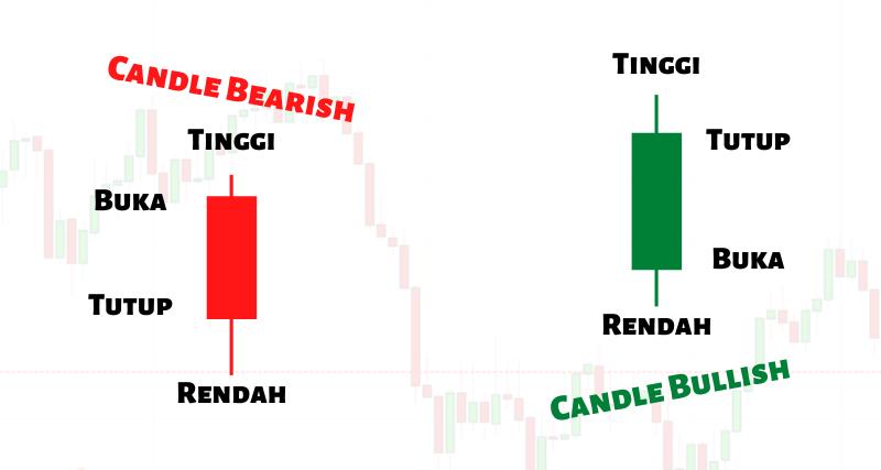 Apa itu Grafik Candlesticks