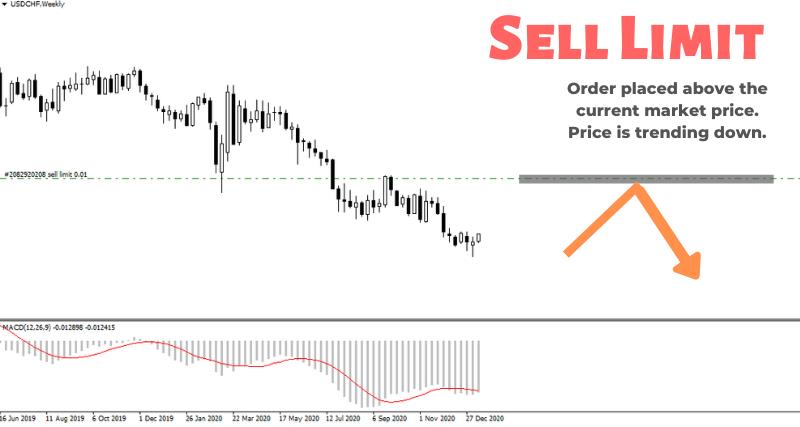 What is a Sell Limit Order with example