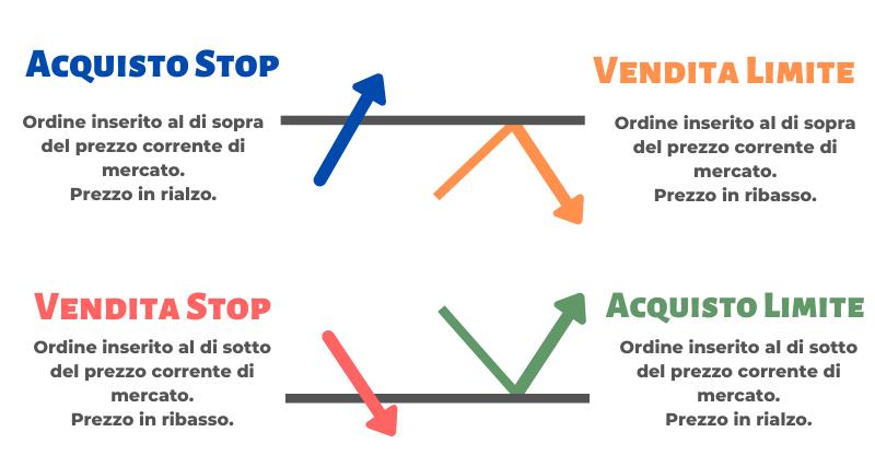 i tipi di ordini di trading disponibili nel Forex