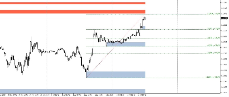 What are Fibonacci Retracements in Forex