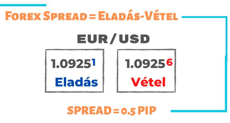 A spread (tranzakciós költség) jelentése