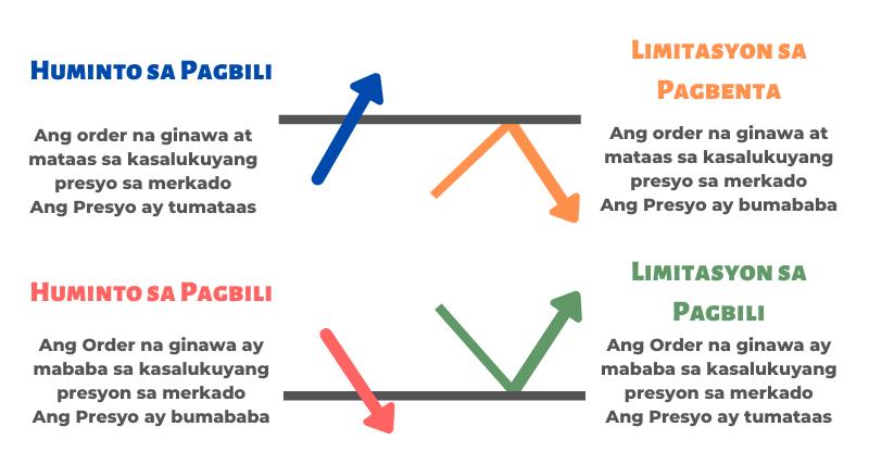 Tipo ng Order sa Pakikipagpalitan na Makikita sa Forex