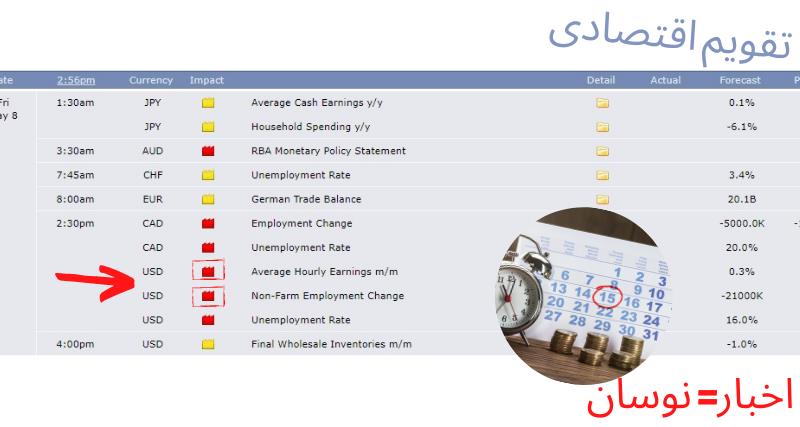 داده های تقویم اقتصادی و نوسان